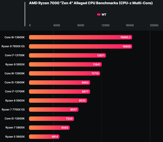 AMD Ryzen 9 7950X przetestowany w CPU-Z. 16-rdzeniowiec może znacząco wyprzedzić poprzednika w Multi-Core [3]