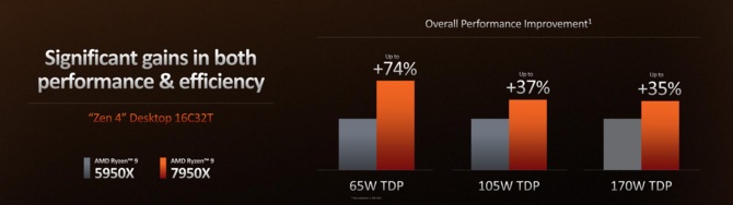 AMD Ryzen 9 7950X, Ryzen 9 7900X, Ryzen 7 7700X oraz Ryzen 5 7600X - specyfikacja oraz oficjalne ceny procesorów Zen 4 [11]