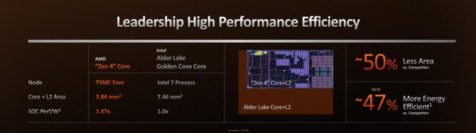 AMD Ryzen 9 7950X, Ryzen 9 7900X, Ryzen 7 7700X oraz Ryzen 5 7600X - specyfikacja oraz oficjalne ceny procesorów Zen 4 [12]
