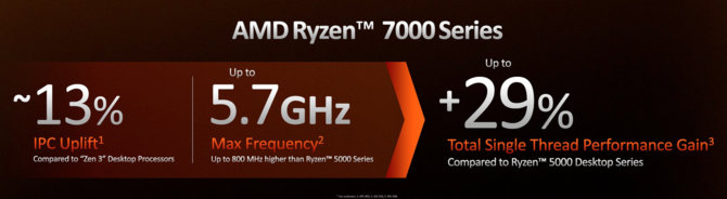 AMD Ryzen 9 7950X, Ryzen 9 7900X, Ryzen 7 7700X oraz Ryzen 5 7600X - specyfikacja oraz oficjalne ceny procesorów Zen 4 [4]