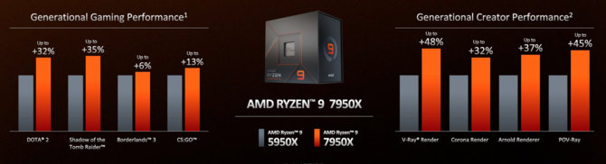 AMD Ryzen 9 7950X, Ryzen 9 7900X, Ryzen 7 7700X oraz Ryzen 5 7600X - specyfikacja oraz oficjalne ceny procesorów Zen 4 [5]