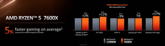 AMD Ryzen 9 7950X, Ryzen 9 7900X, Ryzen 7 7700X oraz Ryzen 5 7600X - specyfikacja oraz oficjalne ceny procesorów Zen 4 [13]