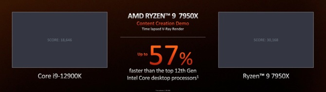AMD Ryzen 9 7950X, Ryzen 9 7900X, Ryzen 7 7700X oraz Ryzen 5 7600X - specyfikacja oraz oficjalne ceny procesorów Zen 4 [7]