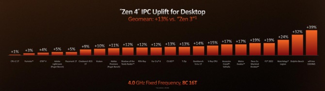 AMD Ryzen 9 7950X, Ryzen 9 7900X, Ryzen 7 7700X oraz Ryzen 5 7600X - specyfikacja oraz oficjalne ceny procesorów Zen 4 [8]