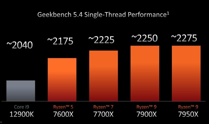 AMD Ryzen 9 7950X i Ryzen 5 7600X - procesory doczekały się testów w Geekbench. Wyniki potwierdzają wysoką wydajność  [7]