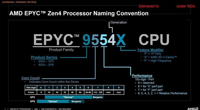 AMD EPYC 9004 - tak prezentuje się nowa seria serwerowych procesorów złożona z modeli Genoa, Genoa-X i Bergamo [1]