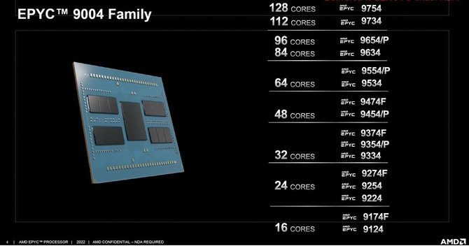 AMD EPYC 9004 - tak prezentuje się nowa seria serwerowych procesorów złożona z modeli Genoa, Genoa-X i Bergamo [2]