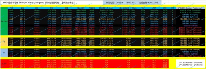 AMD EPYC 9004 - tak prezentuje się nowa seria serwerowych procesorów złożona z modeli Genoa, Genoa-X i Bergamo [4]