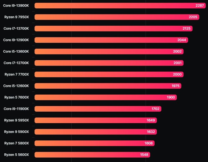 AMD Ryzen 9 7950X został przetestowany w programie Cinebench R23. Wyniki są znacznie wyższe od Ryzen 9 5950X [3]