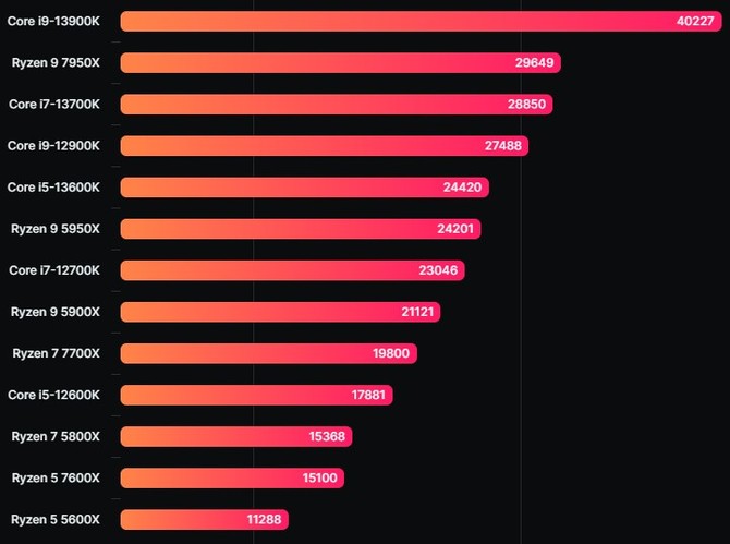 AMD Ryzen 9 7950X został przetestowany w programie Cinebench R23. Wyniki są znacznie wyższe od Ryzen 9 5950X [4]