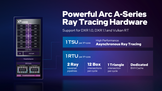 Ray Tracing na kartach graficznych Intel ARC - szczegóły architektury Xe-HPG oraz wydajność ARC A770 względem GeForce RTX 3060 [3]