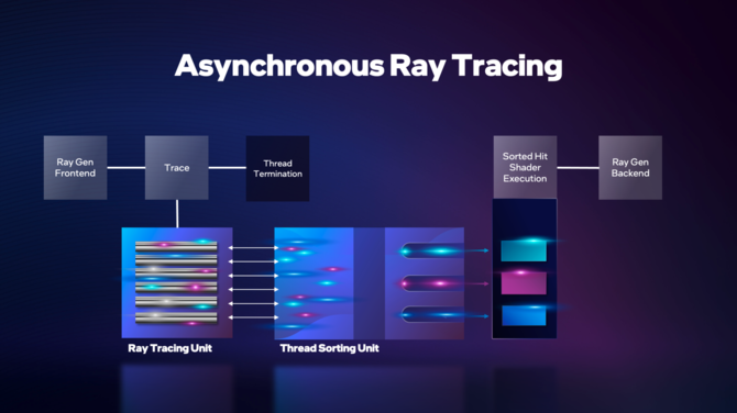 Ray Tracing na kartach graficznych Intel ARC - szczegóły architektury Xe-HPG oraz wydajność ARC A770 względem GeForce RTX 3060 [5]