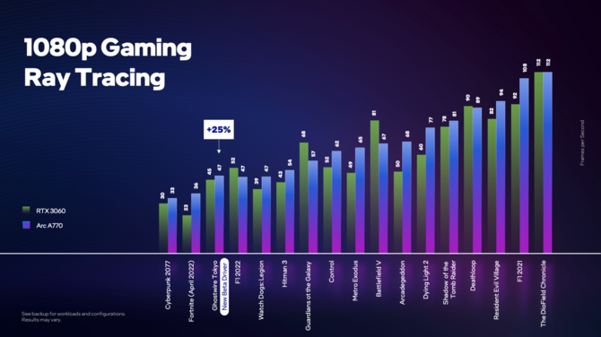 Ray Tracing na kartach graficznych Intel ARC - szczegóły architektury Xe-HPG oraz wydajność ARC A770 względem GeForce RTX 3060 [6]