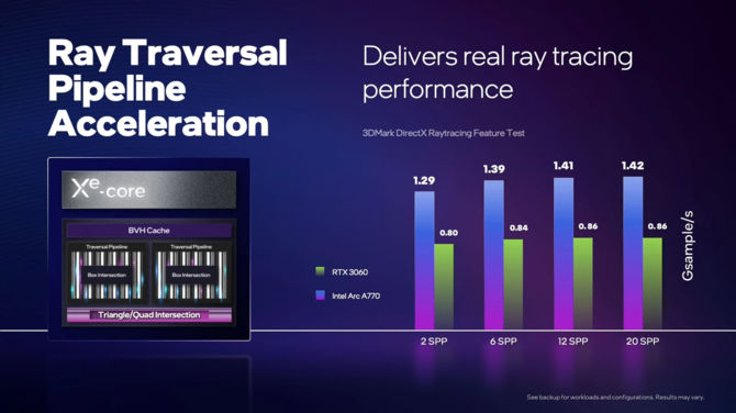 Ray Tracing na kartach graficznych Intel ARC - szczegóły architektury Xe-HPG oraz wydajność ARC A770 względem GeForce RTX 3060 [8]