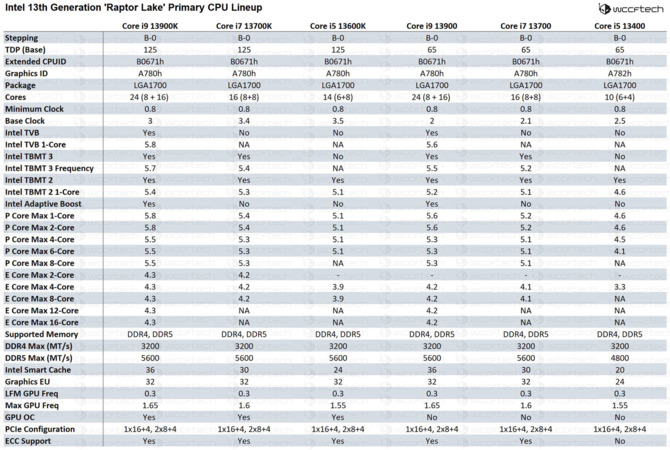 Intel Raptor Lake - w sieci pojawiła się dokładna specyfikacja procesorów Core i9, Core i7 oraz Core i5 13. generacji [2]