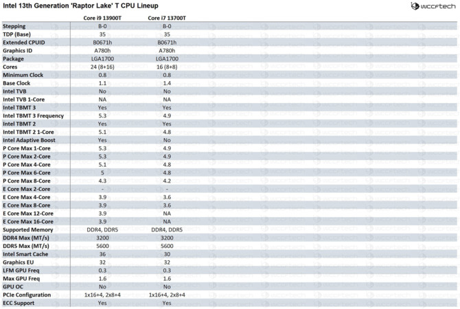 Intel Raptor Lake - w sieci pojawiła się dokładna specyfikacja procesorów Core i9, Core i7 oraz Core i5 13. generacji [4]