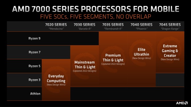 AMD Ryzen 7000 dla laptopów - producent pracuje nad układami Phoenix Point, Dragon Range, Barcelo-R, Rembrandt-R i Mendocino [5]