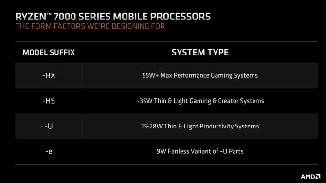 AMD Ryzen 7000 dla laptopów - producent pracuje nad układami Phoenix Point, Dragon Range, Barcelo-R, Rembrandt-R i Mendocino [6]