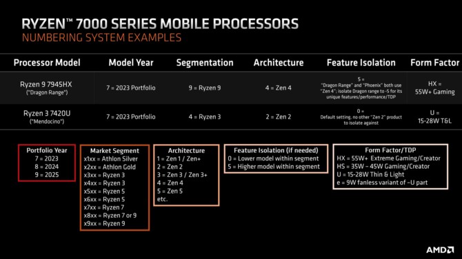 AMD Ryzen 7000 dla laptopów - producent pracuje nad układami Phoenix Point, Dragon Range, Barcelo-R, Rembrandt-R i Mendocino [7]