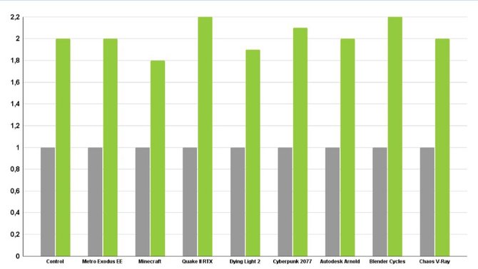 NVIDIA GeForce RTX 4090 z rzekomymi renderami prezentującymi wygląd karty oraz wykresem wydajności w grach i programach [4]