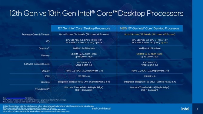 Procesory Intel Raptor Lake-S nie mają już żadnych tajemnic. Specyfikacja układów 13. generacji pojawiła się w sieci [6]