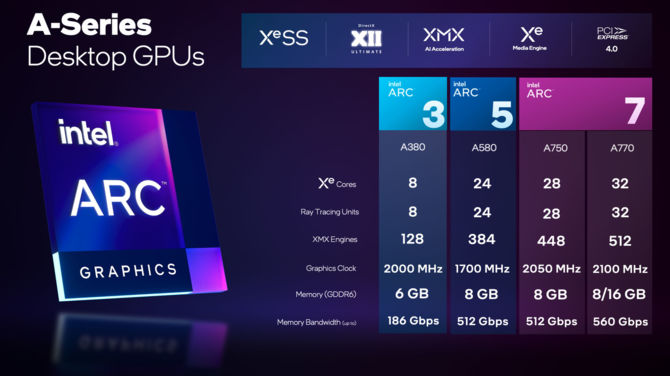 Intel ARC A770, ARC A750, ARC A580 i ARC A380 - producent w końcu zdradza specyfikację kart graficznych Alchemist [3]