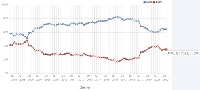 Intel zakłada, że będzie tracić udział w rynku na rzecz AMD przynajmniej do 2025 roku [1]