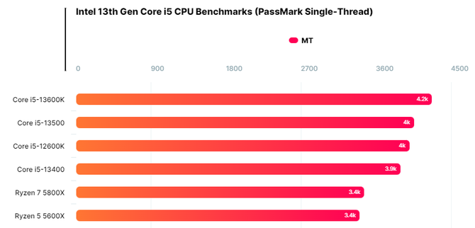 Intel Core i5-13600K, Core i5-13500 i Core i5-13400 po pierwszych testach w PassMark. Wyniki są bardzo obiecujące [1]