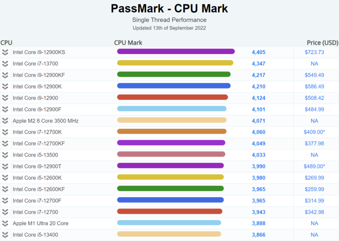 Intel Core i5-13600K, Core i5-13500 i Core i5-13400 po pierwszych testach w PassMark. Wyniki są bardzo obiecujące [2]