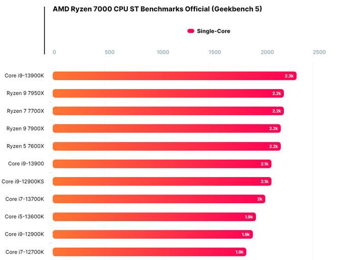 AMD Ryzen 9 7900X - 12-rdzeniowy procesor Zen 4 w końcu został przetestowany w Geekbench. W tyle zostaje nawet Core i9-12900K [1]