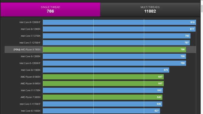 AMD Ryzen 9 7900X przetestowany w benchmarku CPU-Z. Wyniki w teście pojedynczego wątku są nieco poniżej oczekiwań [1]