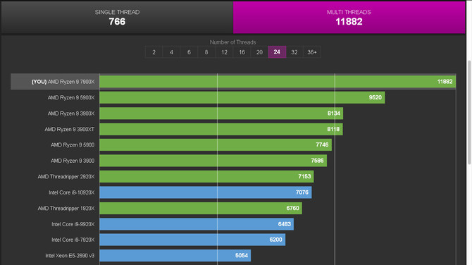 AMD Ryzen 9 7900X przetestowany w benchmarku CPU-Z. Wyniki w teście pojedynczego wątku są nieco poniżej oczekiwań [5]