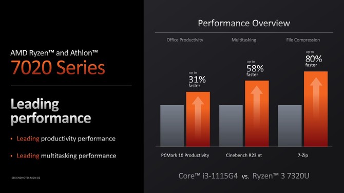 AMD Ryzen 7020 - nowa seria procesorów APU z rdzeniami Zen 2 i układem graficznym RDNA 2 dla tańszych laptopów [4]