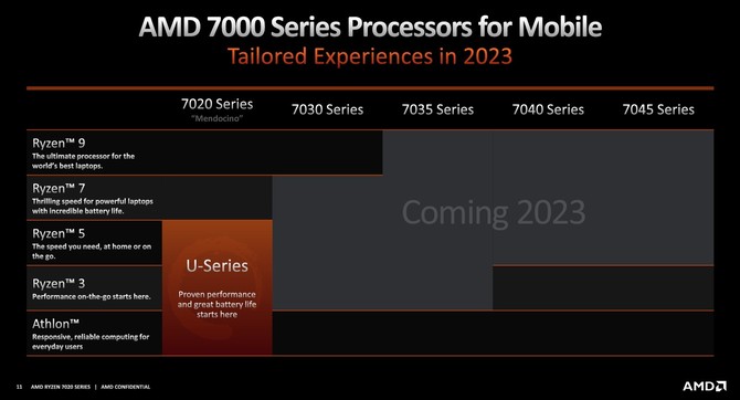 AMD Ryzen 7020 - nowa seria procesorów APU z rdzeniami Zen 2 i układem graficznym RDNA 2 dla tańszych laptopów [10]