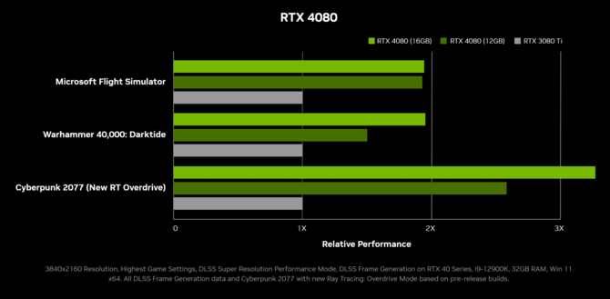 NVIDIA GeForce RTX 4090 oraz GeForce RTX 4080 - prezentacja kart graficznych nowej generacji. Specyfikacja, cena i wydajność [17]
