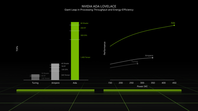 NVIDIA GeForce RTX 4090 oraz GeForce RTX 4080 - prezentacja kart graficznych nowej generacji. Specyfikacja, cena i wydajność [19]