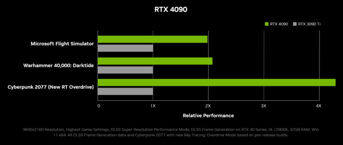 NVIDIA GeForce RTX 4090 oraz GeForce RTX 4080 - prezentacja kart graficznych nowej generacji. Specyfikacja, cena i wydajność [14]
