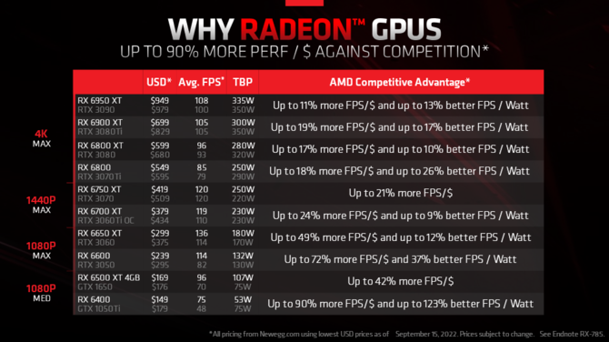 Karty graficzne AMD Radeon RX 6000 doczekały się oficjalnej obniżki cen sugerowanych [1]
