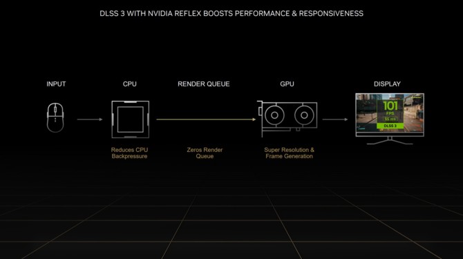 NVIDIA GeForce RTX 4000 - charakterystyka kart, szczegóły techniki DLSS 3 oraz kwestia cen teraz i w przyszłości [nc1]