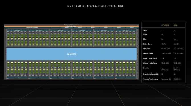 NVIDIA GeForce RTX 4000 - charakterystyka kart, szczegóły techniki DLSS 3 oraz kwestia cen teraz i w przyszłości [nc1]