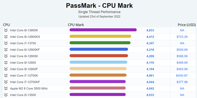 Intel Core i9-13900K nowym liderem w benchmarku PassMark w teście Single Thread. Chip zauważalnie wyprzedza poprzednika [3]