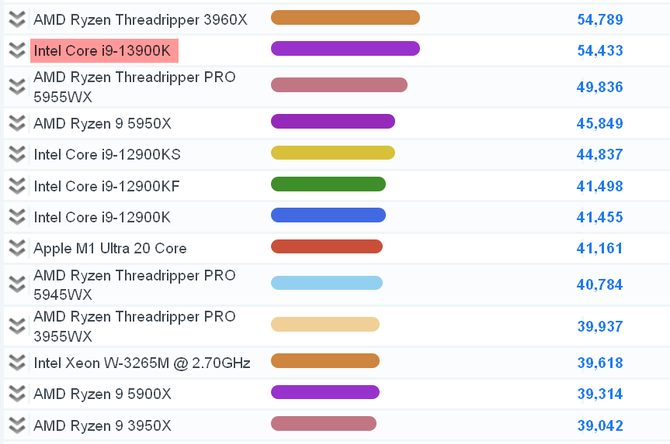 Intel Core i9-13900K nowym liderem w benchmarku PassMark w teście Single Thread. Chip zauważalnie wyprzedza poprzednika [4]