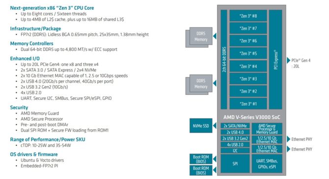 AMD Ryzen Embedded V3000 - premiera procesorów Zen 3 do zadań specjalnych. Wyróżniają się m.in. obsługą pamięci DDR5 [2]
