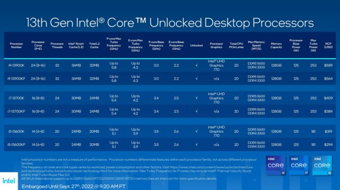 Intel Core i9-13900K, Core i7-13700K oraz Core i5-13600K - oficjalna prezentacja procesorów 13. generacji Raptor Lake [20]