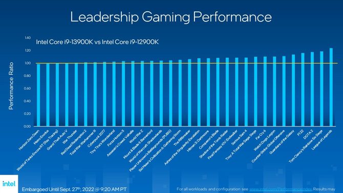 Intel Core i9-13900K, Core i7-13700K oraz Core i5-13600K - oficjalna prezentacja procesorów 13. generacji Raptor Lake [9]