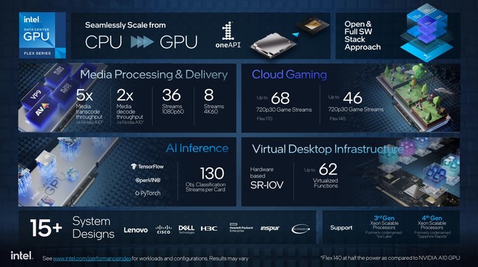 Intel Data Center Flex 140 oraz Data Center Flex 170 - profesjonalne karty graficzne z myślą o centrach danych [8]