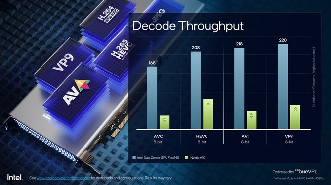 Intel Data Center Flex 140 oraz Data Center Flex 170 - profesjonalne karty graficzne z myślą o centrach danych [12]