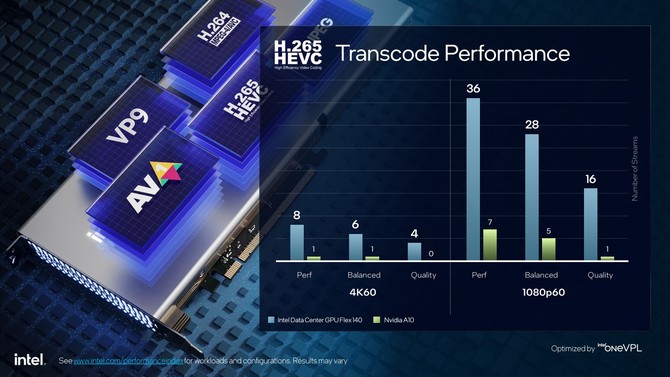 Intel Data Center Flex 140 oraz Data Center Flex 170 - profesjonalne karty graficzne z myślą o centrach danych [13]