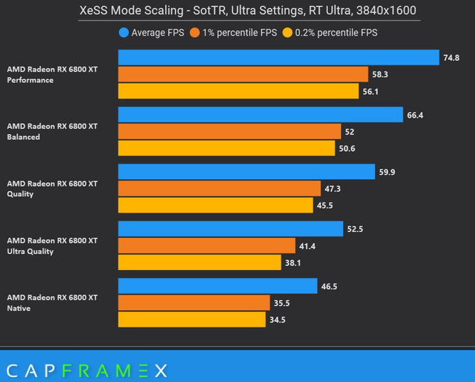 Intel XeSS w końcu debiutuje na rynku. Technika rekonstrukcji obrazu jest już dostępna w Shadow of the Tomb Raider [3]
