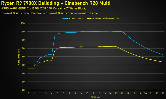 AMD Ryzen 9 7900X po skalpowaniu osiąga zauważalnie niższe temperatury i wyższe taktowania. Ryzyko może się opłacić [1]